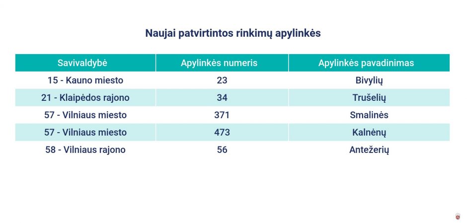 VRK ruošiasi merų rinkimams: patvirtino rinkimų apylinkių sąrašą ir jų ribas